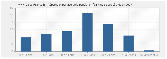 Répartition par âge de la population féminine de Les Lèches en 2007